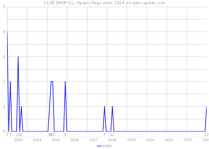 KLOE SHOP S.L. (Spain) Page visits 2024 