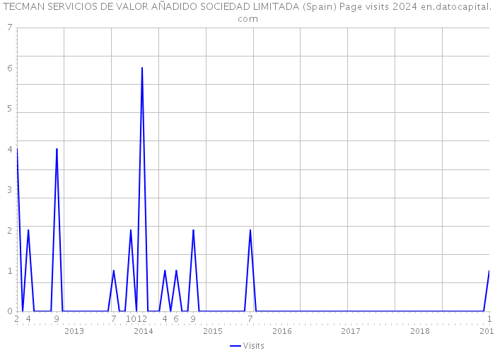 TECMAN SERVICIOS DE VALOR AÑADIDO SOCIEDAD LIMITADA (Spain) Page visits 2024 