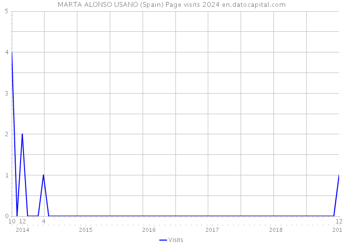 MARTA ALONSO USANO (Spain) Page visits 2024 