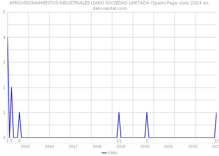 APROVISIONAMIENTOS INDUSTRIALES IZARO SOCIEDAD LIMITADA (Spain) Page visits 2024 