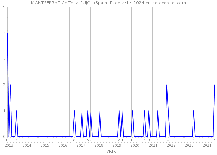 MONTSERRAT CATALA PUJOL (Spain) Page visits 2024 