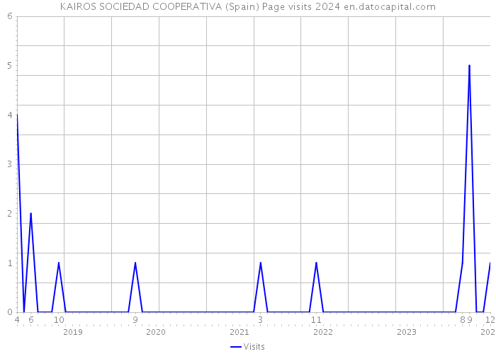 KAIROS SOCIEDAD COOPERATIVA (Spain) Page visits 2024 