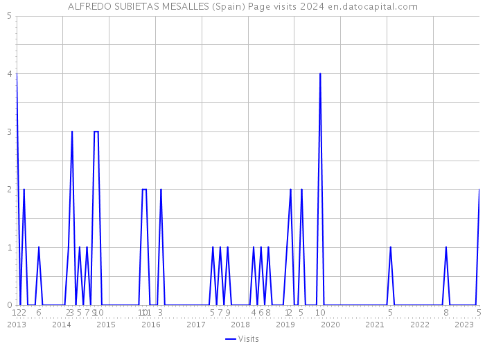 ALFREDO SUBIETAS MESALLES (Spain) Page visits 2024 