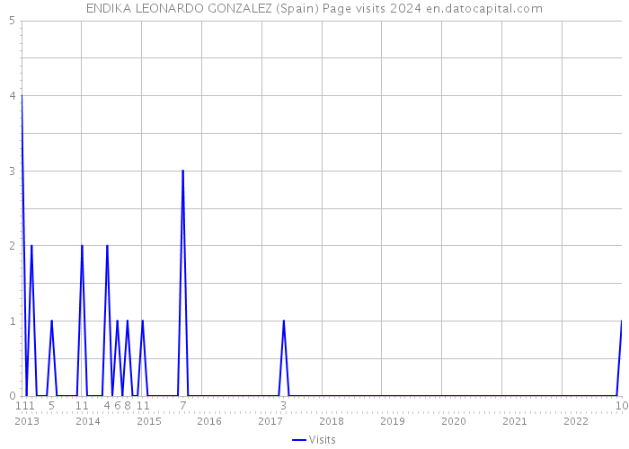 ENDIKA LEONARDO GONZALEZ (Spain) Page visits 2024 