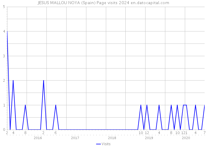 JESUS MALLOU NOYA (Spain) Page visits 2024 