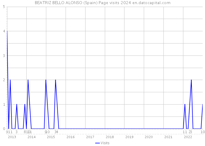 BEATRIZ BELLO ALONSO (Spain) Page visits 2024 