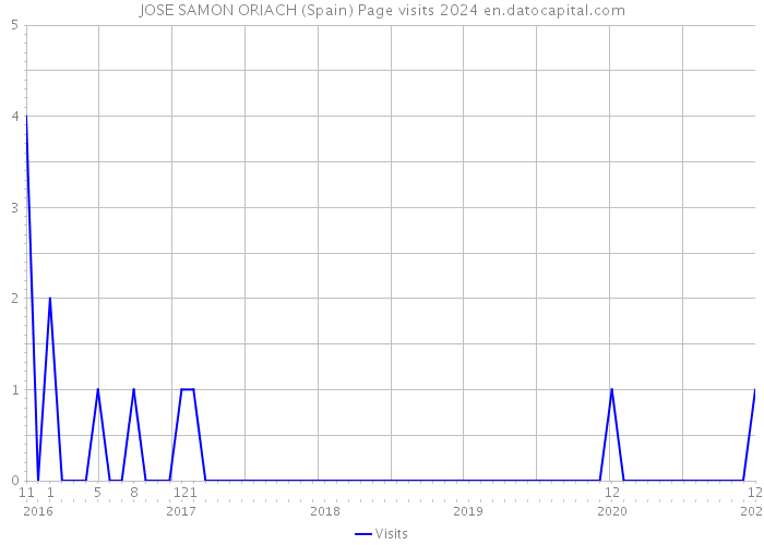 JOSE SAMON ORIACH (Spain) Page visits 2024 