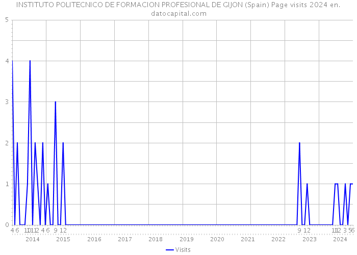 INSTITUTO POLITECNICO DE FORMACION PROFESIONAL DE GIJON (Spain) Page visits 2024 
