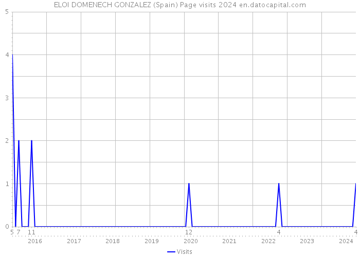 ELOI DOMENECH GONZALEZ (Spain) Page visits 2024 