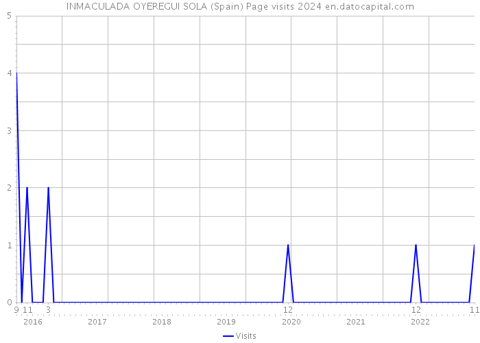 INMACULADA OYEREGUI SOLA (Spain) Page visits 2024 