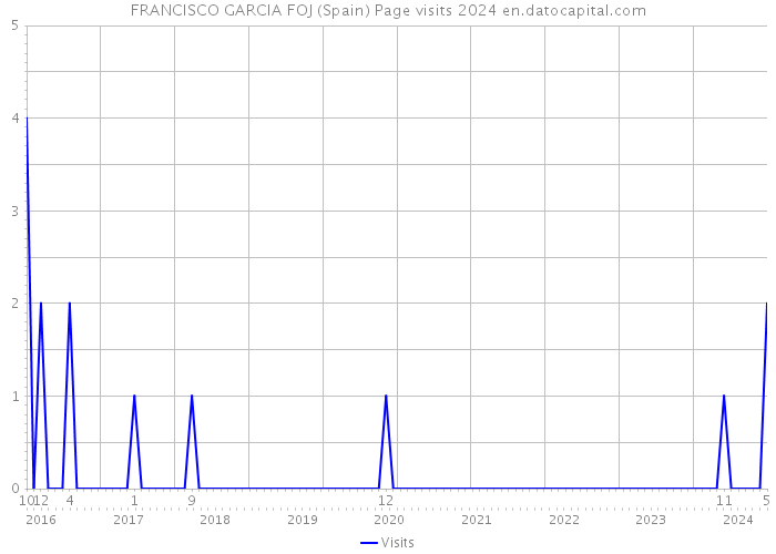 FRANCISCO GARCIA FOJ (Spain) Page visits 2024 