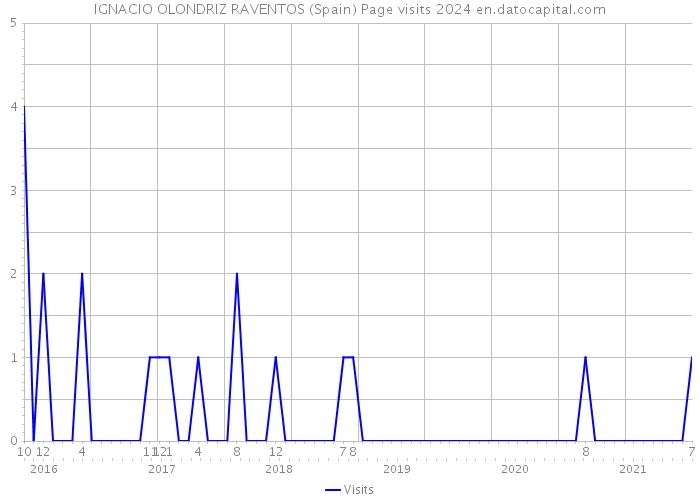 IGNACIO OLONDRIZ RAVENTOS (Spain) Page visits 2024 
