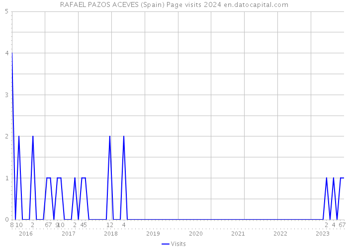 RAFAEL PAZOS ACEVES (Spain) Page visits 2024 