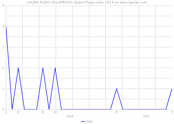 LAURA ROJAS VILLARRASO (Spain) Page visits 2024 