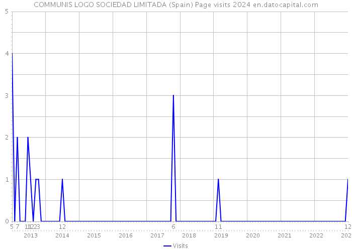 COMMUNIS LOGO SOCIEDAD LIMITADA (Spain) Page visits 2024 