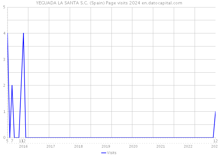 YEGUADA LA SANTA S.C. (Spain) Page visits 2024 