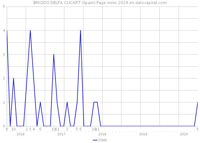 BRIGIDO DELFA CUCART (Spain) Page visits 2024 