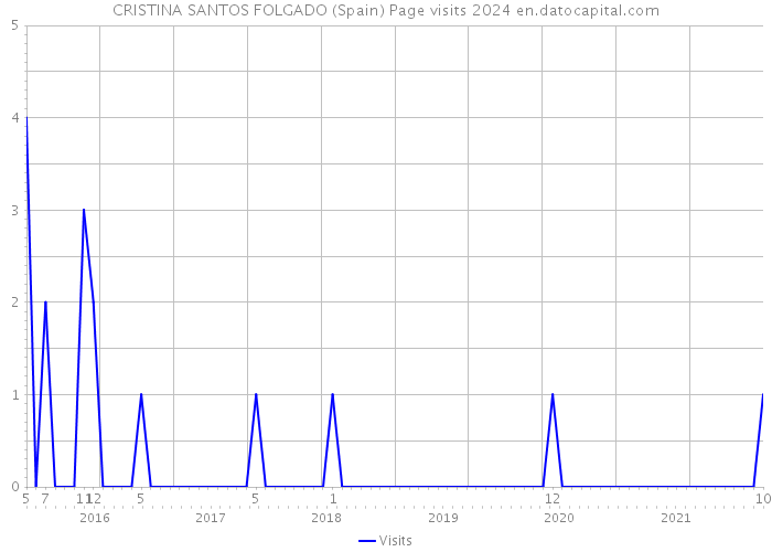 CRISTINA SANTOS FOLGADO (Spain) Page visits 2024 