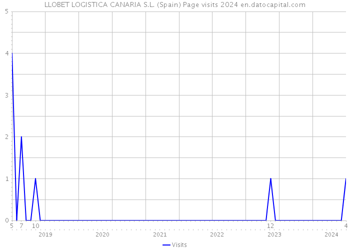 LLOBET LOGISTICA CANARIA S.L. (Spain) Page visits 2024 