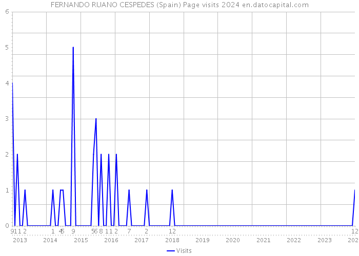 FERNANDO RUANO CESPEDES (Spain) Page visits 2024 