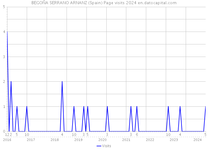 BEGOÑA SERRANO ARNANZ (Spain) Page visits 2024 