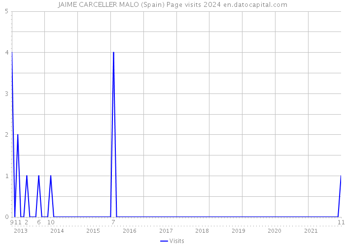 JAIME CARCELLER MALO (Spain) Page visits 2024 
