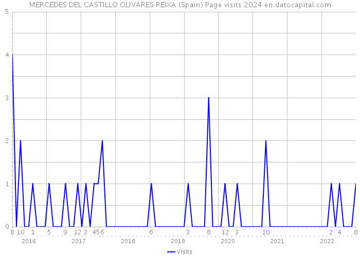 MERCEDES DEL CASTILLO OLIVARES REIXA (Spain) Page visits 2024 