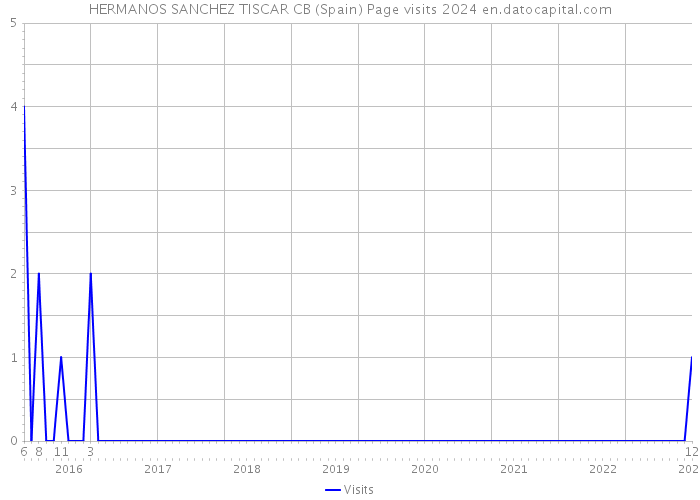 HERMANOS SANCHEZ TISCAR CB (Spain) Page visits 2024 