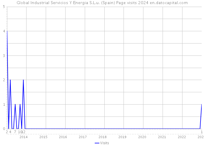 Global Industrial Servicios Y Energia S.L.u. (Spain) Page visits 2024 