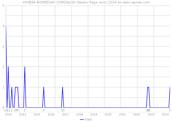 VANESA BORREGAN GORDALIZA (Spain) Page visits 2024 
