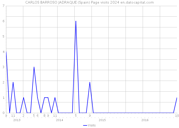 CARLOS BARROSO JADRAQUE (Spain) Page visits 2024 