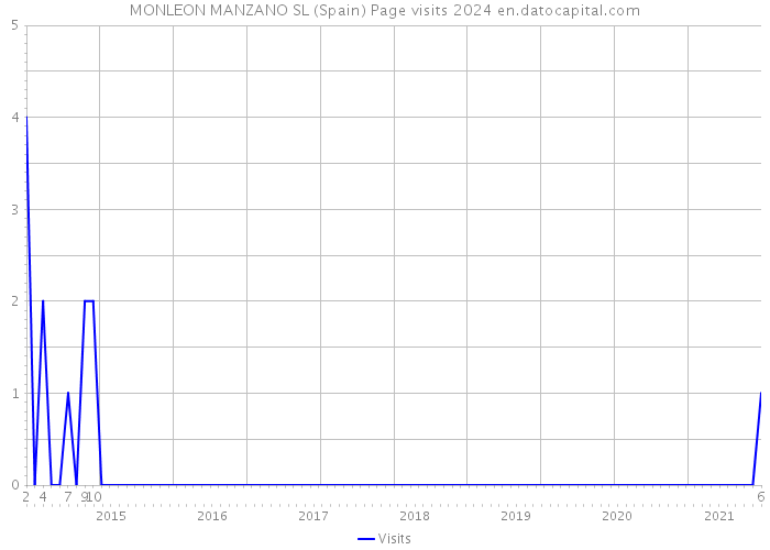 MONLEON MANZANO SL (Spain) Page visits 2024 