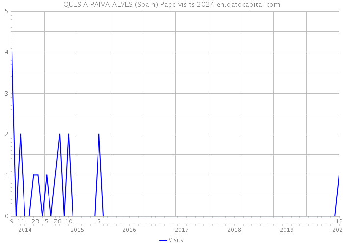 QUESIA PAIVA ALVES (Spain) Page visits 2024 