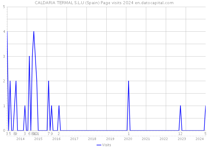 CALDARIA TERMAL S.L.U (Spain) Page visits 2024 
