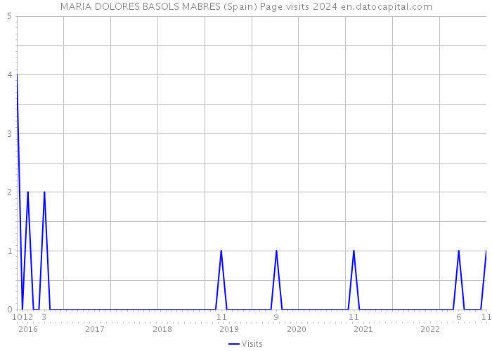 MARIA DOLORES BASOLS MABRES (Spain) Page visits 2024 