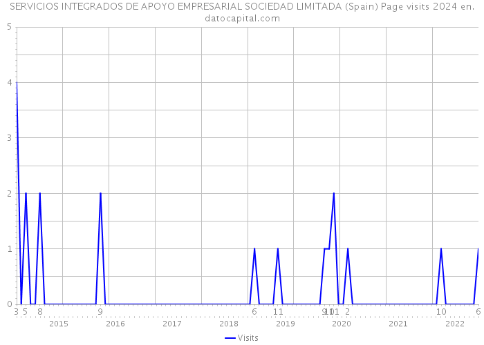 SERVICIOS INTEGRADOS DE APOYO EMPRESARIAL SOCIEDAD LIMITADA (Spain) Page visits 2024 