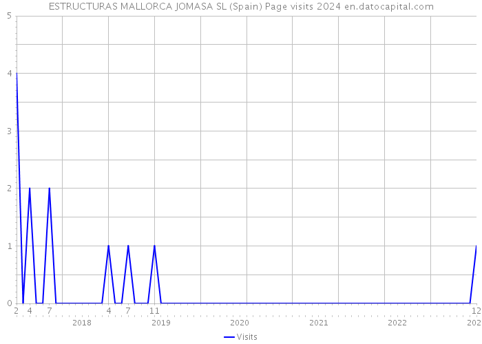 ESTRUCTURAS MALLORCA JOMASA SL (Spain) Page visits 2024 