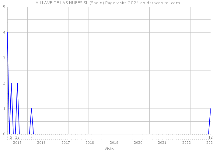 LA LLAVE DE LAS NUBES SL (Spain) Page visits 2024 