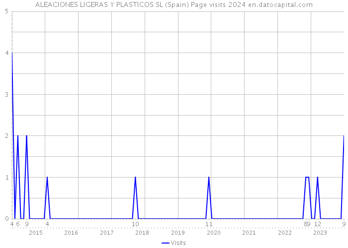 ALEACIONES LIGERAS Y PLASTICOS SL (Spain) Page visits 2024 