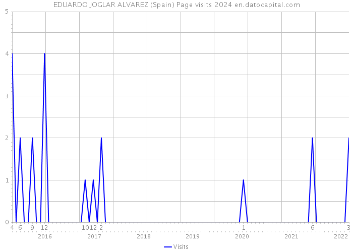 EDUARDO JOGLAR ALVAREZ (Spain) Page visits 2024 