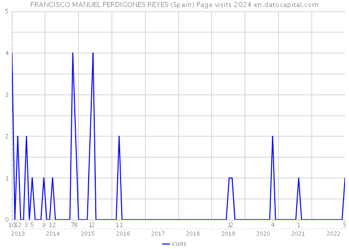 FRANCISCO MANUEL PERDIGONES REYES (Spain) Page visits 2024 