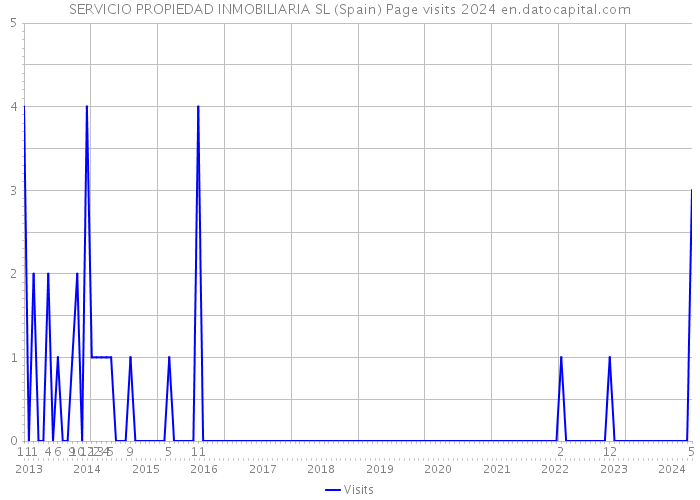 SERVICIO PROPIEDAD INMOBILIARIA SL (Spain) Page visits 2024 