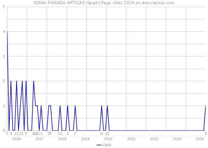 SONIA FAMADA ARTIGAS (Spain) Page visits 2024 