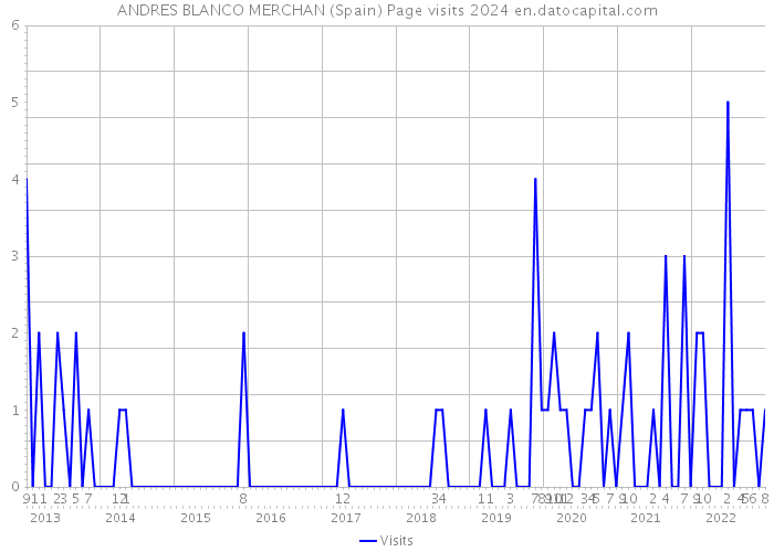 ANDRES BLANCO MERCHAN (Spain) Page visits 2024 