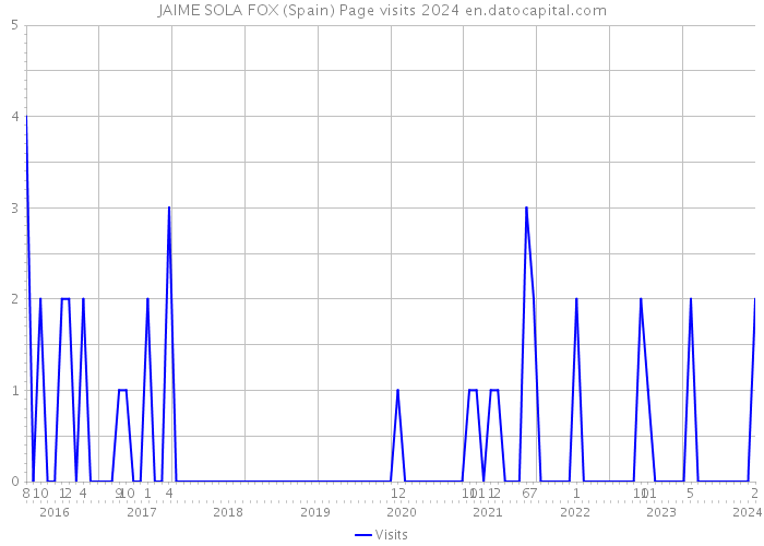 JAIME SOLA FOX (Spain) Page visits 2024 