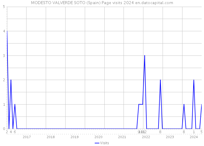 MODESTO VALVERDE SOTO (Spain) Page visits 2024 