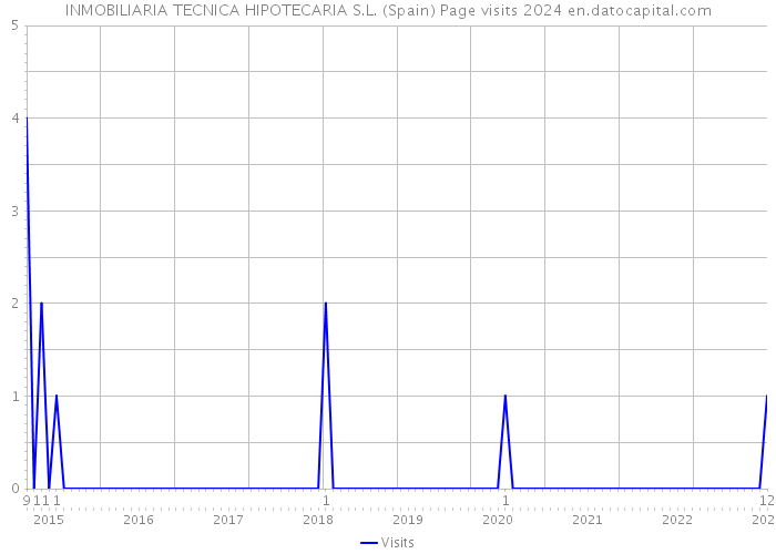 INMOBILIARIA TECNICA HIPOTECARIA S.L. (Spain) Page visits 2024 
