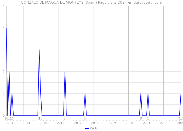 GONZALO DE MAQUA DE MONTEYS (Spain) Page visits 2024 