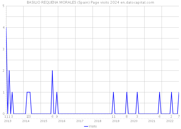 BASILIO REQUENA MORALES (Spain) Page visits 2024 