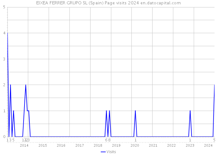 EIXEA FERRER GRUPO SL (Spain) Page visits 2024 